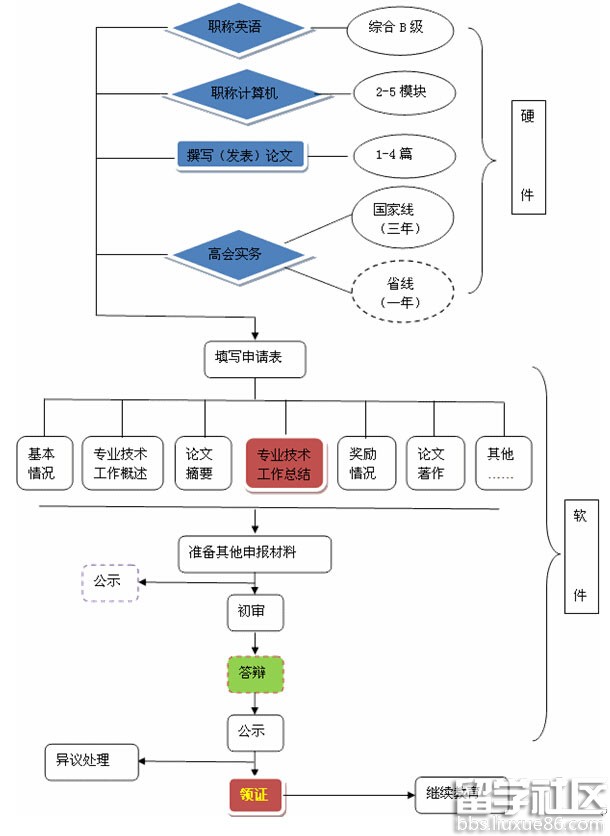 高级会计师资格评审流程