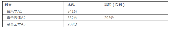 陕西：2017年陕西普高音乐类、舞蹈类专业课全省联考成绩揭晓