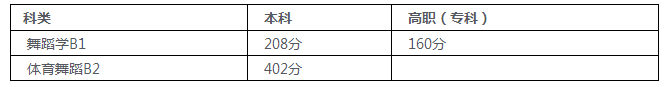 陕西：2017年陕西普高音乐类、舞蹈类专业课全省联考成绩揭晓