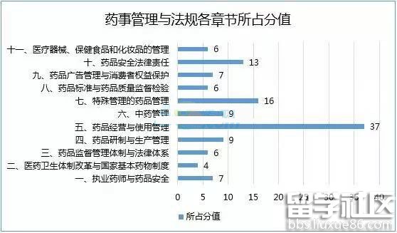 2016年执业药师考试各科各章节分值分布图