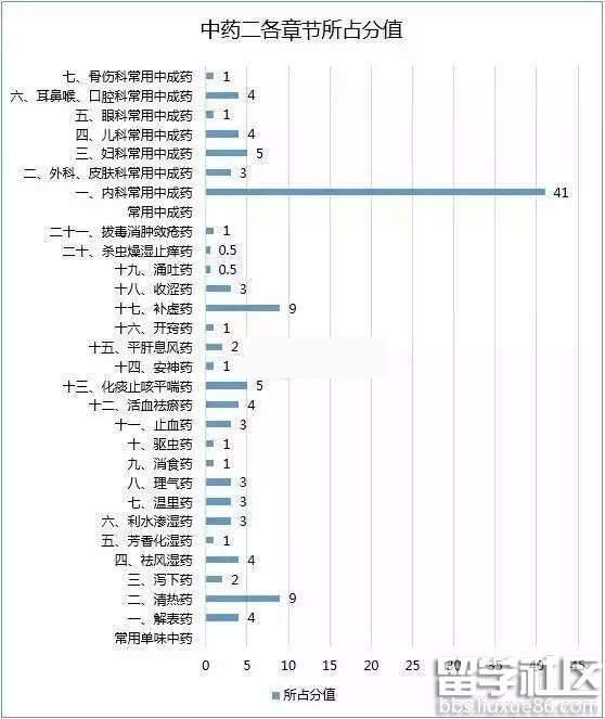 2016年执业药师考试各科各章节分值分布图