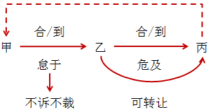 2017年会计职称《中级经济法》必备考点预习(71)