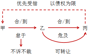 2017年会计职称《中级经济法》必备考点预习(71)