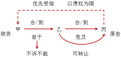 2017年会计职称《中级经济法》必备考点预习(71)