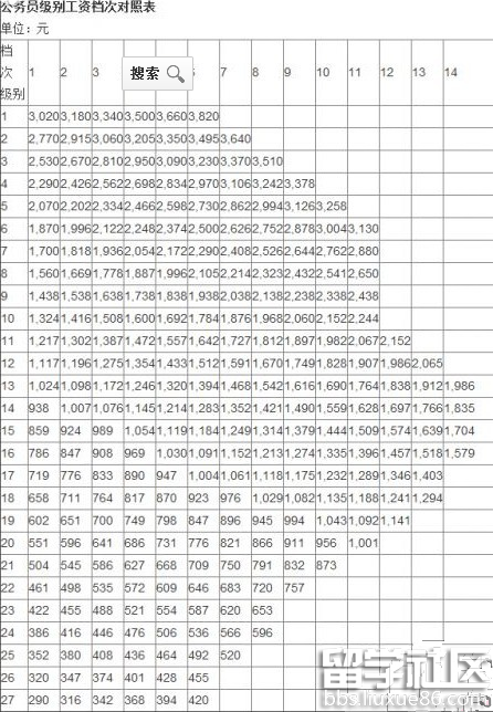 2017年公务员退休工资表