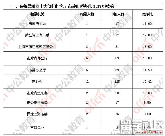 上海公务员职位报名