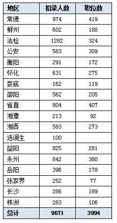 2017湖南公务员考试职位表详细解读