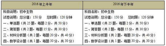 教师资格证初中生物考试内容分析