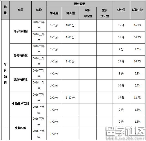 教师资格证初中生物考试内容分析