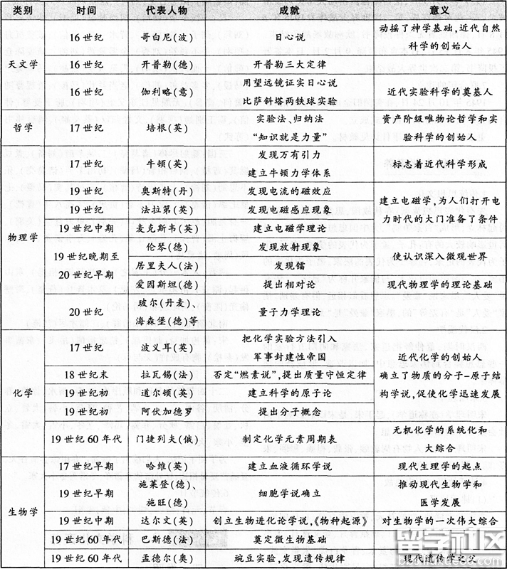 教师资格综合素质复习资料：科学文化素养