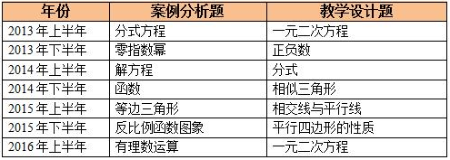 2017教师资格考试初中数学历年试卷系统分析