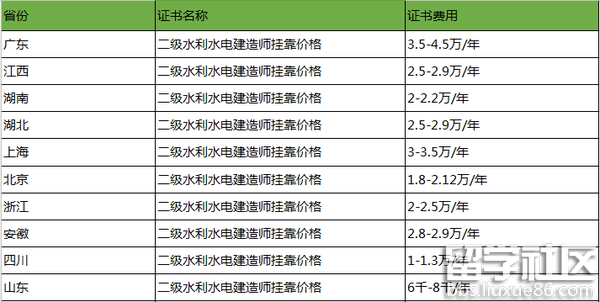 二级建造师水利水电工程挂靠费用