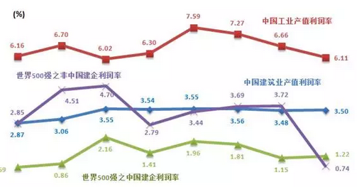 中国建筑行业利润率低下的原因是什么