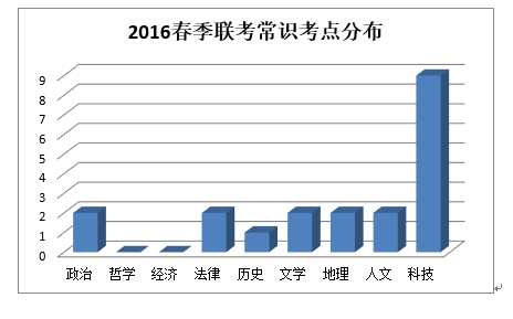 2017年公务员行测常识判断出现了哪些新变化