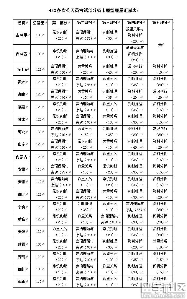 2017年公务员行测部分省份考题独立性强