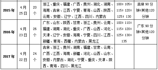 公务员考试行测2009-2017年考情分析