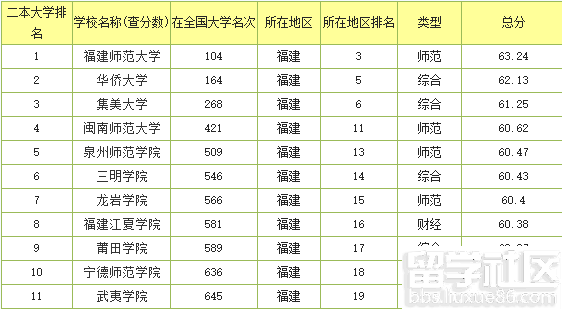 福建2017年二本文科大学排名榜单