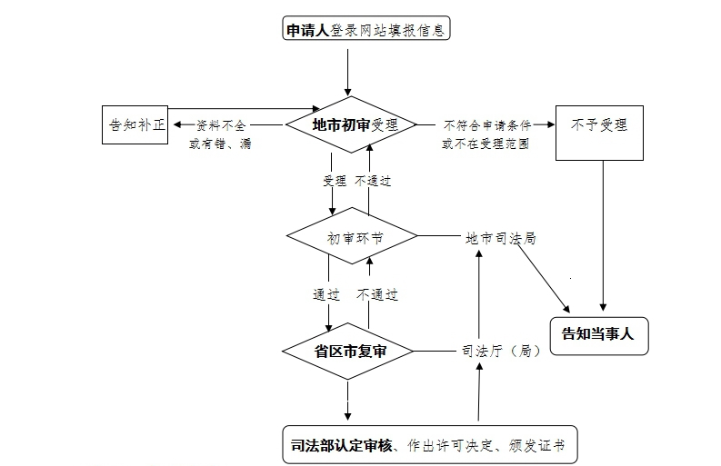 法律职业资格审批事项服务指南