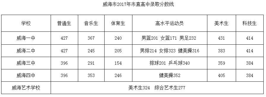 山东威海市2017年市直高中录取分数线公布