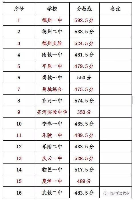 德州全市2017年公办高中学校招生分数线公布