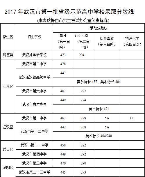 莱芜2017年普通高中招生志愿填报资格线公布