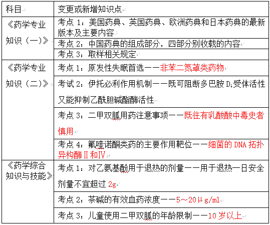 面对2017年执业西药师考试教材455处调整该如何复习？