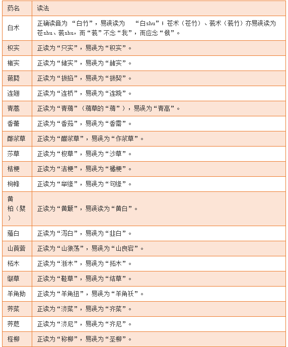 2017年执业药师考试复习易误读50个中药名