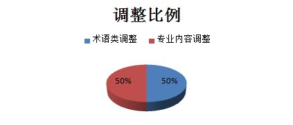 面对2017年执业西药师考试教材455处调整该如何复习？