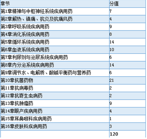 全国执业药师资格考试各科目章节分值分布参考表