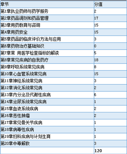 全国执业药师资格考试各科目章节分值分布参考表