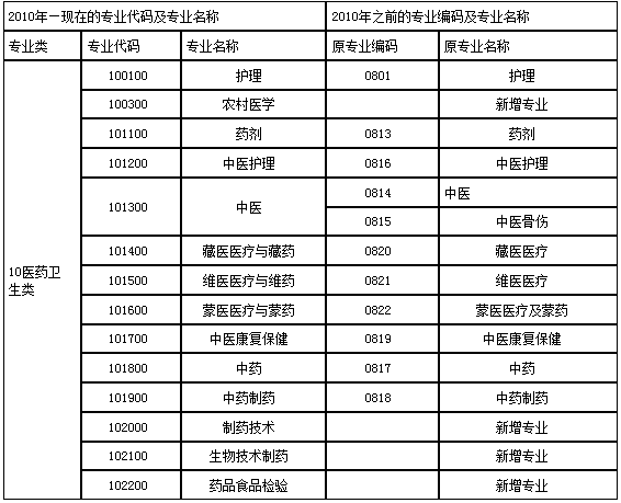 2017年执业药师哪些专业可以报考？