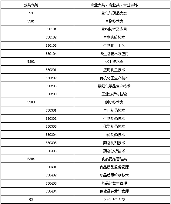 2017年执业药师哪些专业可以报考？