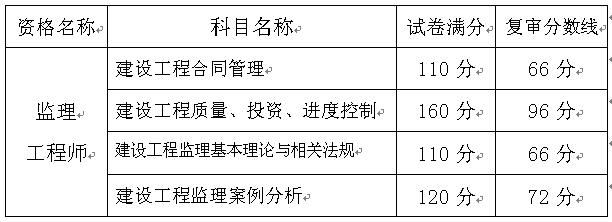 2017年度监理工程师考试合格标准公布