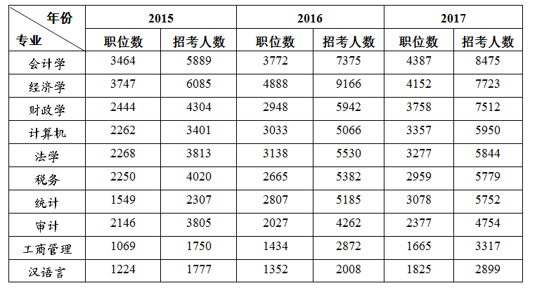 国家公务员考试招录十大专业