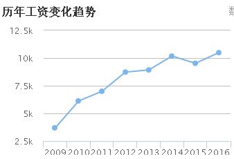 土建造价工程师待遇怎么样？工资高吗？