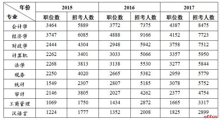 国考热门专业图片