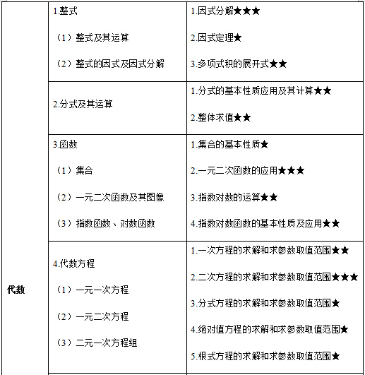 2018年考研管综初数考点及试卷结构分析