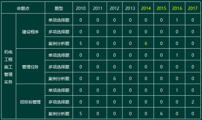 2010-2017一级建造师机电实务命题点分值分布