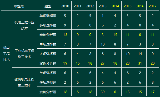 2010-2017一级建造师机电实务命题点分值分布