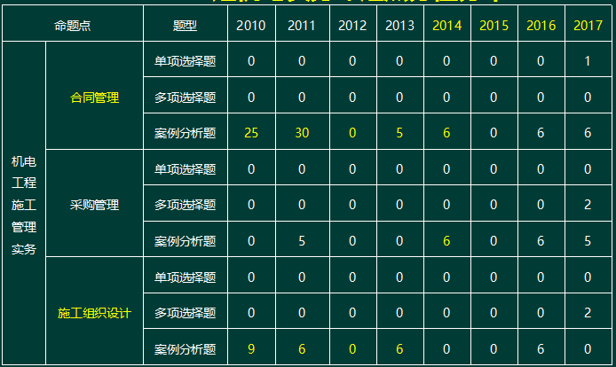 2010-2017一级建造师机电实务命题点分值分布