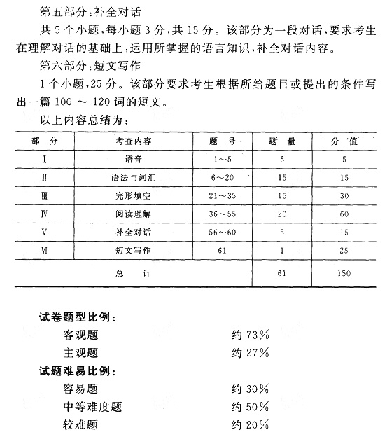 2015年成人高考专升本英语考试大纲