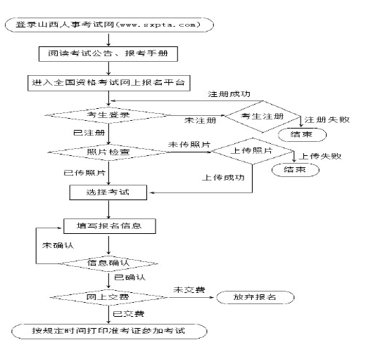 山西二级建造师考试报考流程