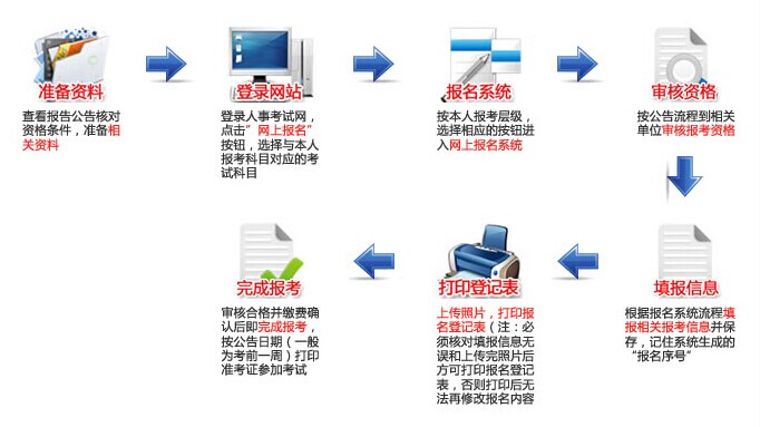 湖北二级建造师考试流程全解