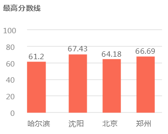 2018年国家公务员考试铁路公安局招录最高分数线