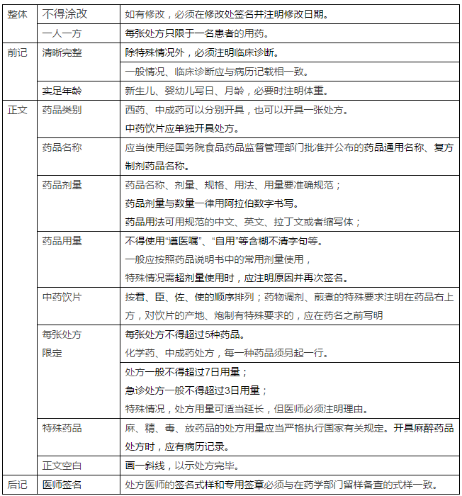 2017年执业药师考试冲刺：处方考点大全