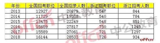 2018国家公务员考试职位分析