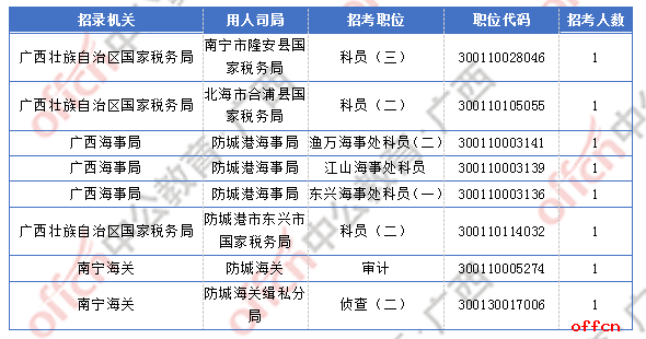 2018广西国考报名人数统计：广西2300人过审  最热职位竞争比156:1