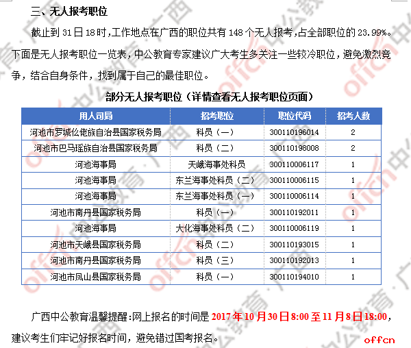 2018广西国考报名人数统计：广西917人过审 最热职位竞争比124:1