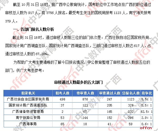 2018广西国考报名人数统计：广西917人过审 最热职位竞争比124:1