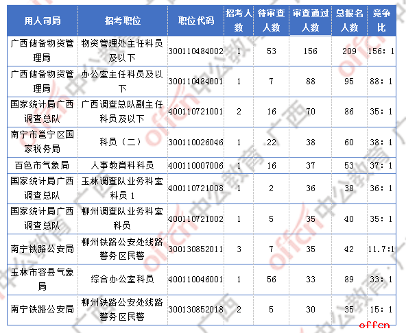 2018广西国考报名人数统计：广西2300人过审  最热职位竞争比156:1